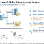 Advanced Global Intercompany System